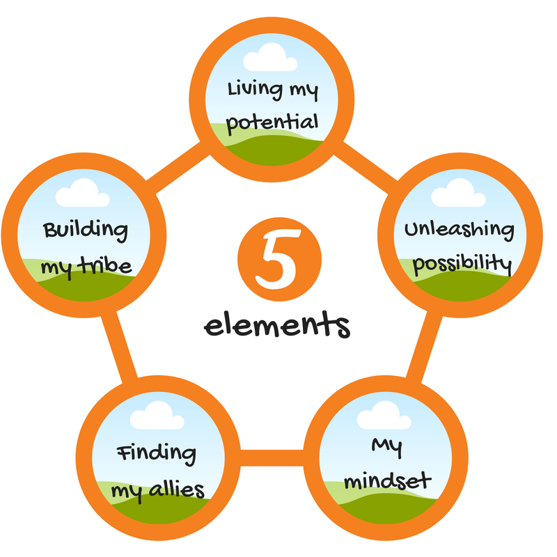 5 elements of self direction2